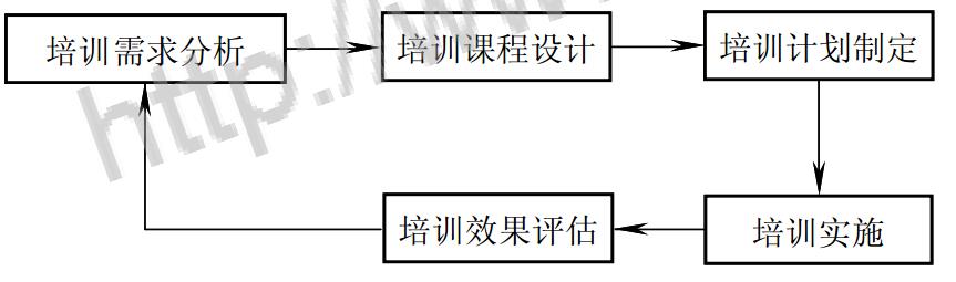 系統(tǒng)型培訓(xùn)管理運作模式圖 系統(tǒng)型培訓(xùn)管理運作模式圖