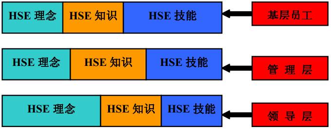 圖 1 不同層次的人員對于HSE的理念、知識、技能的需求示意圖
