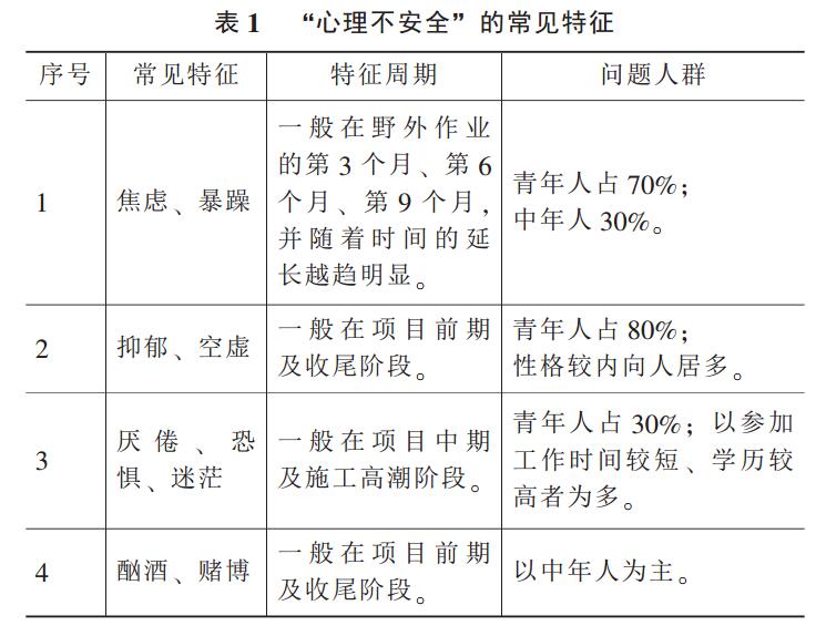 表 1 “心理不安全” 的常見特征 表 1 “心理不安全” 的常見特征