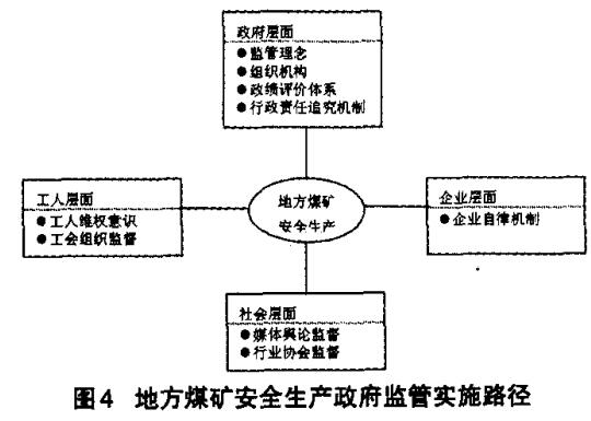 圖4 地方煤礦安全生產(chǎn)政府監(jiān)管實(shí)施路徑
