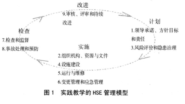 實踐教學的HSE管理模型 實踐教學的HSE管理模型
