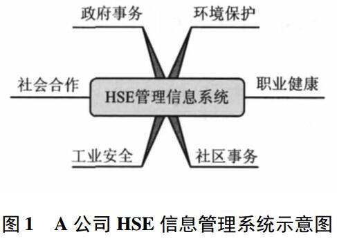 A 公司HSE信息管理系統(tǒng)示意圖 A 公司HSE信息管理系統(tǒng)示意圖