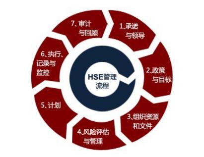 淺談現(xiàn)階段如何推行HSE 淺談現(xiàn)階段如何推行HSE