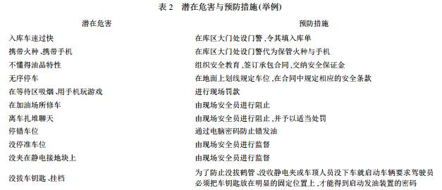 表 2 潛在危害與預防措施 (舉例) 表 2 潛在危害與預防措施 (舉例)