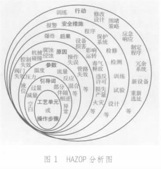 HAZOP分析的順序和內(nèi)容 HAZOP分析的順序和內(nèi)容