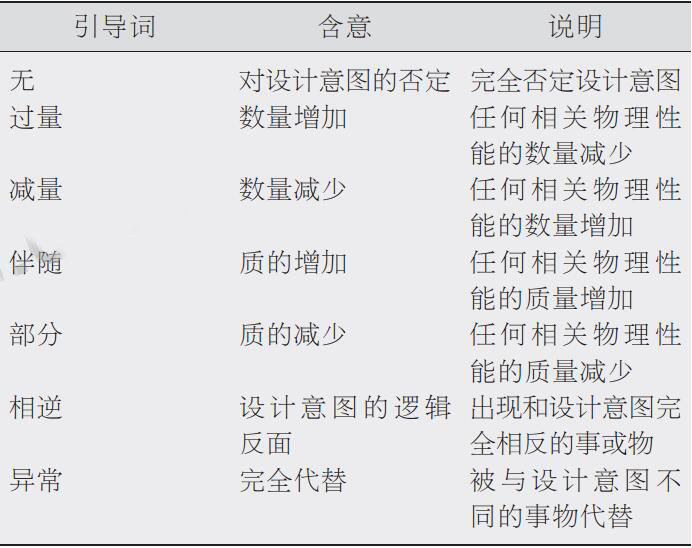 表2常用引導(dǎo)詞及其意義 表2常用引導(dǎo)詞及其意義