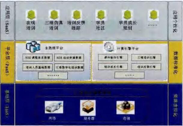 圖一 HSE涪訓(xùn)三層體系架構(gòu) 圖一 HSE涪訓(xùn)三層體系架構(gòu)