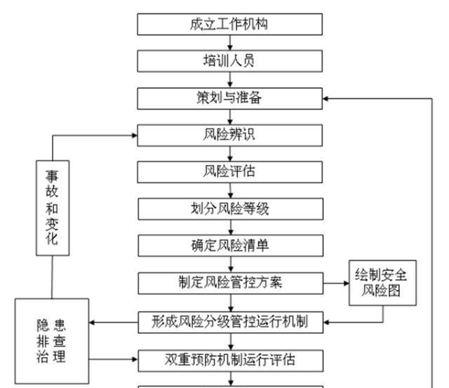  如何構建雙重預防機制