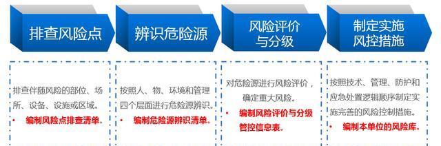 危險源辨識、風險評估流程：
