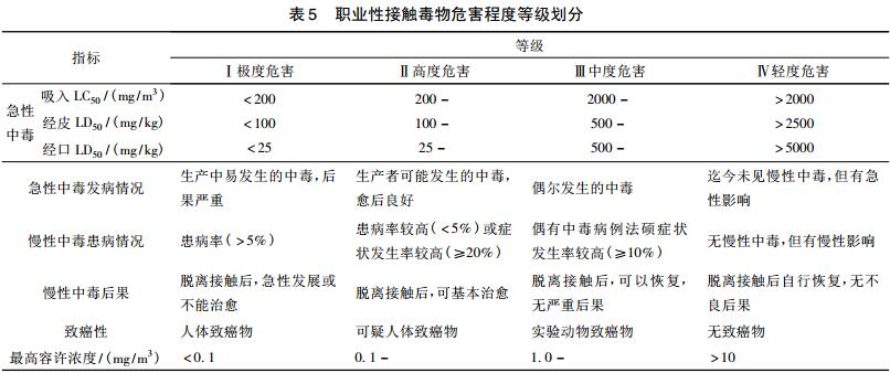 表5職業(yè)性接觸毒物危害程度等級(jí)劃分 表5職業(yè)性接觸毒物危害程度等級(jí)劃分