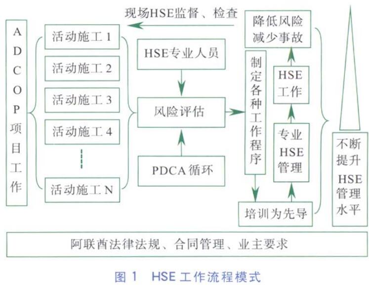 淺析高端市場EPC項目HSE管理 淺析高端市場EPC項目HSE管理