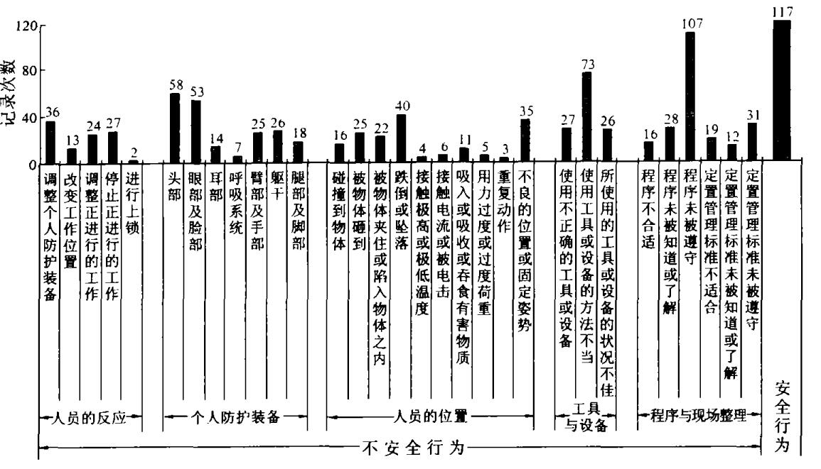 表 1 中海油服鉆井事業(yè)部 2004 年 11 月份“STOP”安全行為觀察卡統(tǒng)計結(jié)果 表 1 中海油服鉆井事業(yè)部 2004 年 11 月份“STOP”安全行為觀察卡統(tǒng)計結(jié)果