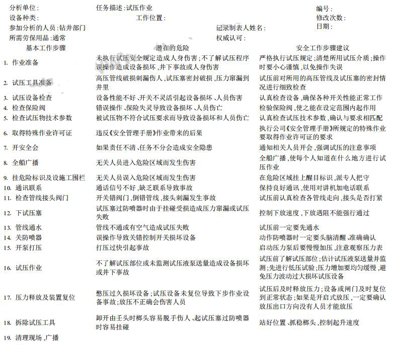 表 2 中海油服鉆井事業(yè)部試壓作業(yè)安全風(fēng)險分析單 表 2 中海油服鉆井事業(yè)部試壓作業(yè)安全風(fēng)險分析單