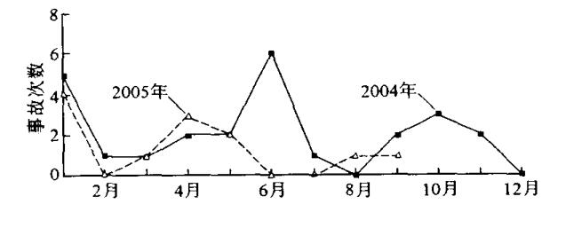 圖 1 中海油服鉆井事業(yè)部2004年和2005年同期事故次數(shù)對比 圖 1 中海油服鉆井事業(yè)部2004年和2005年同期事故次數(shù)對比