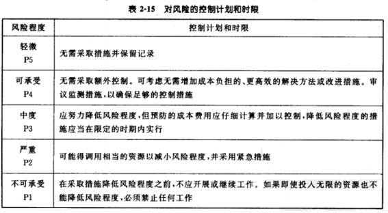 風險的控制計劃和時限