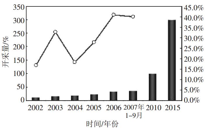 圖 1 2002 年 - 2015 年中國(guó)煤礦抽采瓦斯情況及預(yù)測(cè) 圖 1 2002 年 - 2015 年中國(guó)煤礦抽采瓦斯情況及預(yù)測(cè)