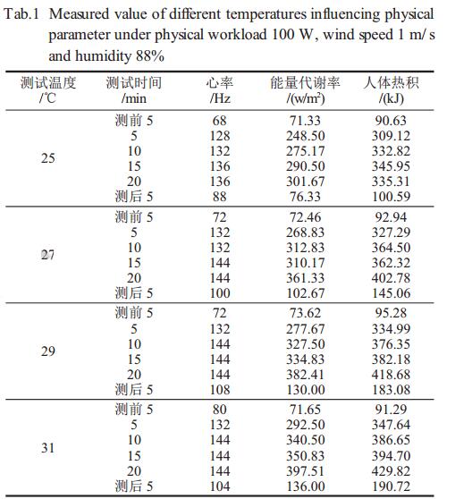 表1體力負荷100W、風速lm/s、濕度88%時不同溫度對生理參數(shù)影響測定值