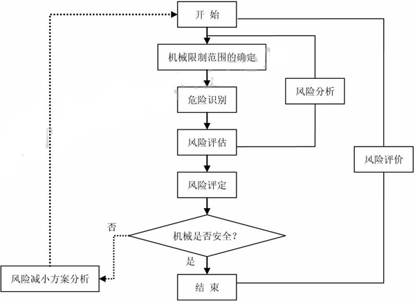 設備機械安全風險評價 設備機械安全風險評價