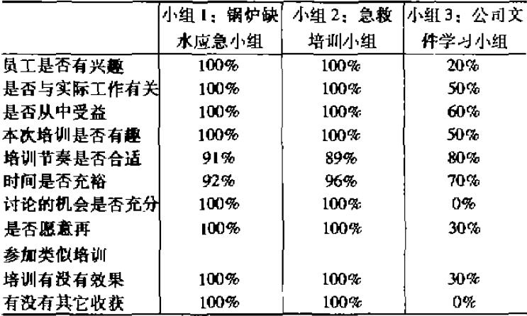 表1 安全培訓(xùn)效果滿意度調(diào)查 表1 安全培訓(xùn)效果滿意度調(diào)查
