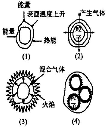圖1粉塵爆炸機(jī)理 圖1粉塵爆炸機(jī)理