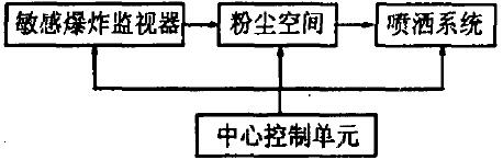 圖2 抑爆系統(tǒng)的組成及結(jié)構(gòu) 圖2 抑爆系統(tǒng)的組成及結(jié)構(gòu)
