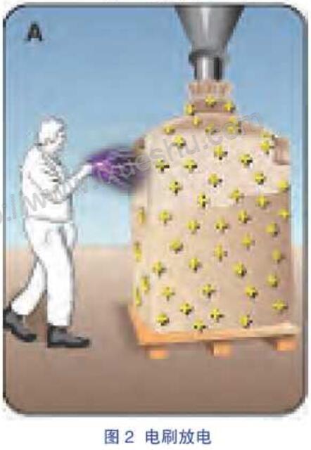 電刷放電 電刷放電