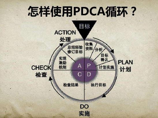 PDCA循環(huán) PDCA循環(huán)