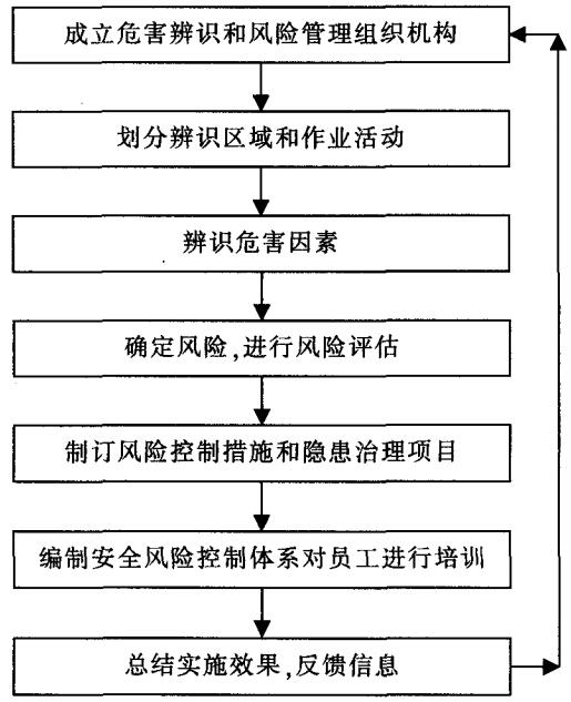  危害辨識 、風險評價和風險控制活動基本步驟