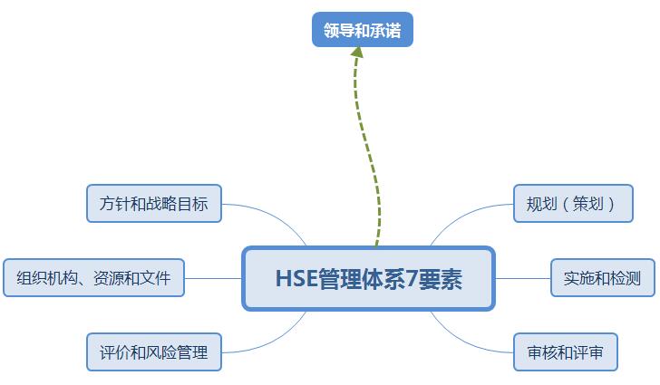 HSE管理體系七項要素
