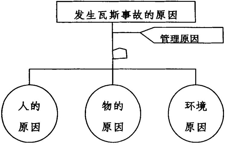 如何應用事故管理技術來預防瓦斯事故 如何應用事故管理技術來預防瓦斯事故
