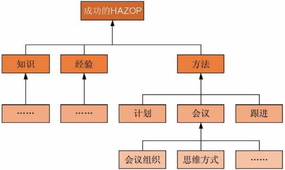 圖2 hazop的成功影響囚素.jpg 圖2 hazop的成功影響囚素.jpg