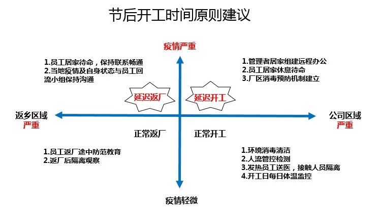 02 企業(yè)節(jié)后復工時間建議