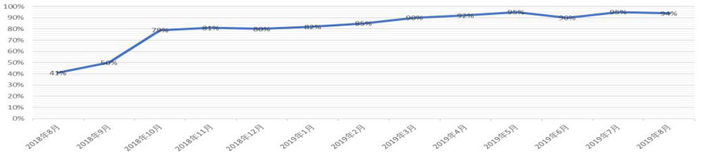 借助專業(yè)信息化工具，研判“風(fēng)險(xiǎn)管控度”