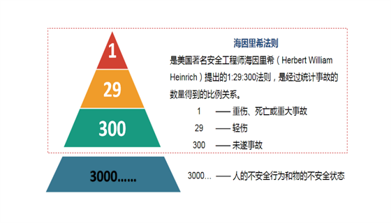 海因里希法則.png 海因里希法則.png