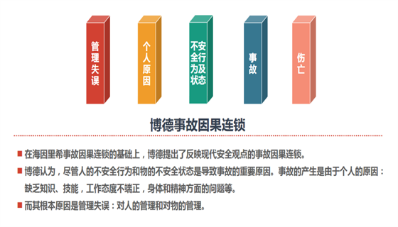 博德事故因果連鎖理論.png 博德事故因果連鎖理論.png